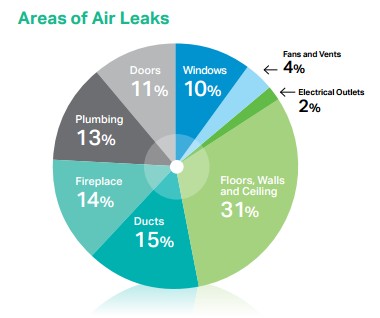 HVAC & Insulation Packages